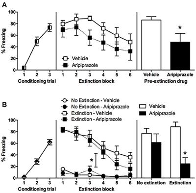 Aripiprazole Facilitates Extinction of Conditioned Fear in Adolescent Rats